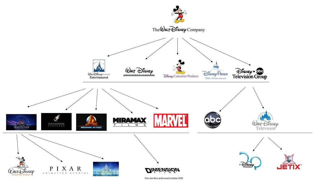Organigramme simplifié de la Walt Disney Company
